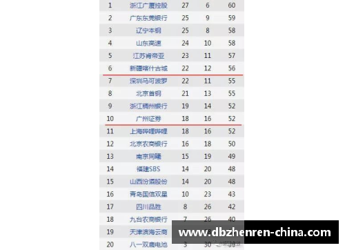 北京首钢主场力擒新疆队，连胜五场创下赛季最佳战绩